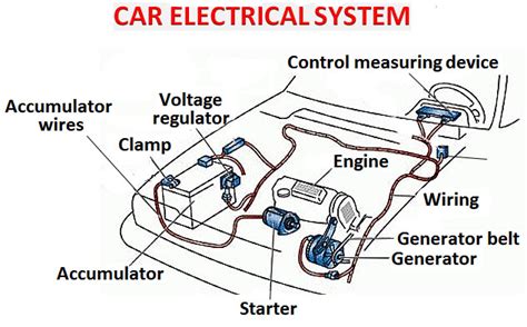 Basics of Automotive Electronic Systems .